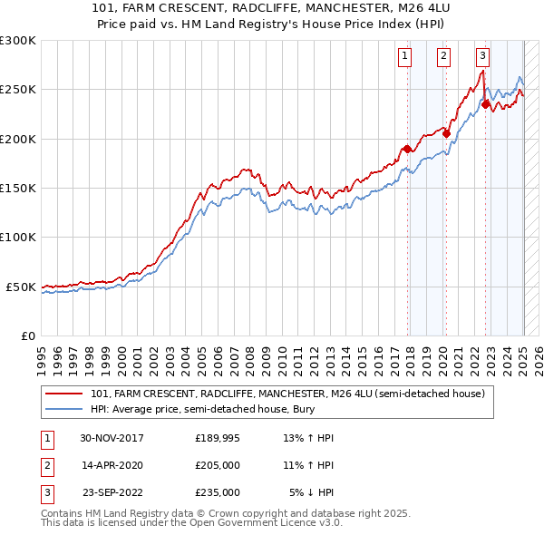 101, FARM CRESCENT, RADCLIFFE, MANCHESTER, M26 4LU: Price paid vs HM Land Registry's House Price Index