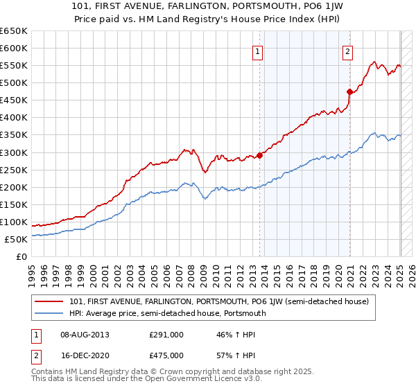 101, FIRST AVENUE, FARLINGTON, PORTSMOUTH, PO6 1JW: Price paid vs HM Land Registry's House Price Index