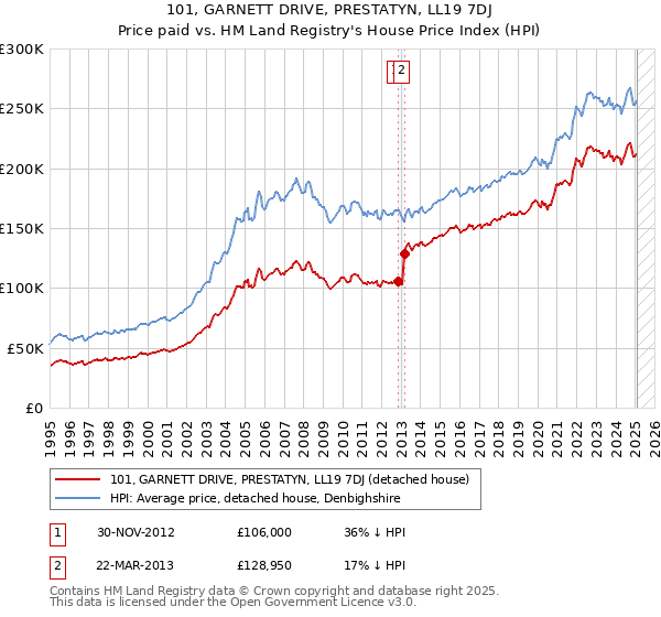 101, GARNETT DRIVE, PRESTATYN, LL19 7DJ: Price paid vs HM Land Registry's House Price Index