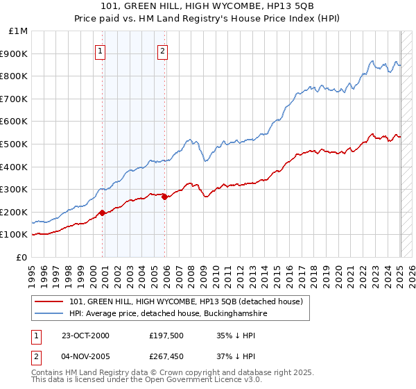 101, GREEN HILL, HIGH WYCOMBE, HP13 5QB: Price paid vs HM Land Registry's House Price Index