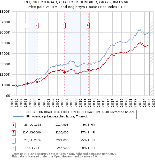 101, GRIFON ROAD, CHAFFORD HUNDRED, GRAYS, RM16 6RL: Price paid vs HM Land Registry's House Price Index