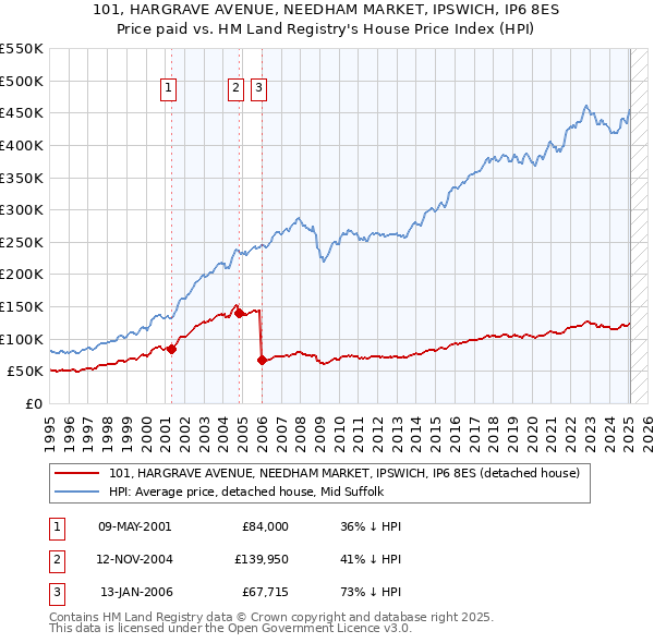 101, HARGRAVE AVENUE, NEEDHAM MARKET, IPSWICH, IP6 8ES: Price paid vs HM Land Registry's House Price Index