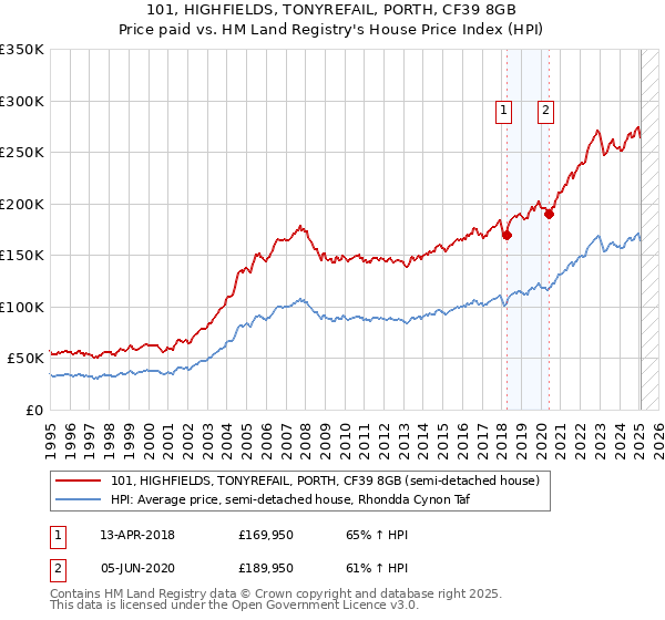 101, HIGHFIELDS, TONYREFAIL, PORTH, CF39 8GB: Price paid vs HM Land Registry's House Price Index