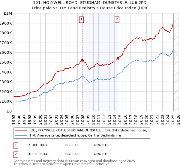 101, HOLYWELL ROAD, STUDHAM, DUNSTABLE, LU6 2PD: Price paid vs HM Land Registry's House Price Index