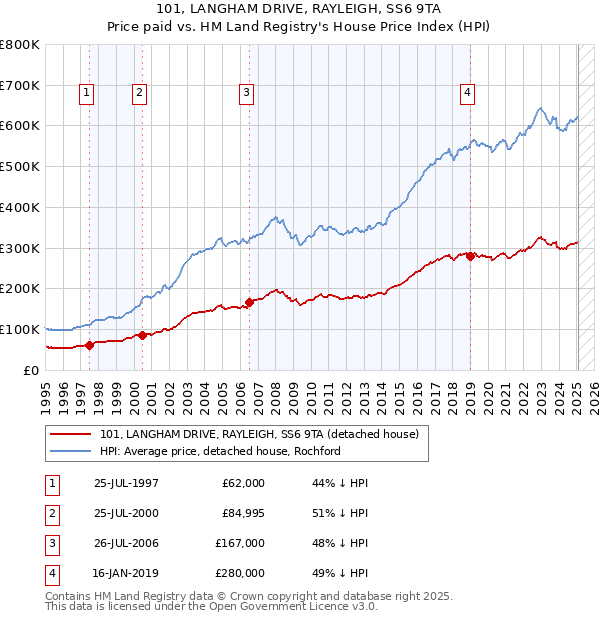 101, LANGHAM DRIVE, RAYLEIGH, SS6 9TA: Price paid vs HM Land Registry's House Price Index
