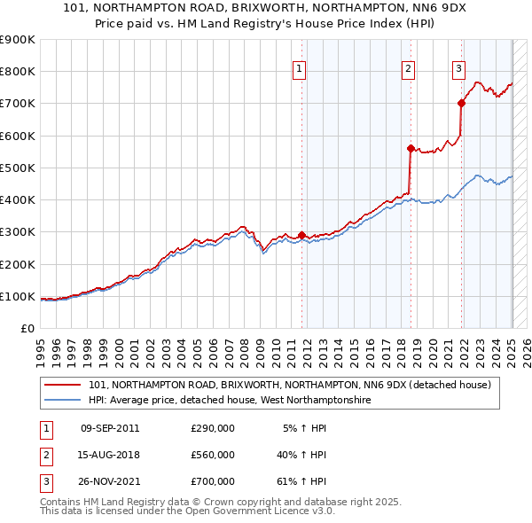 101, NORTHAMPTON ROAD, BRIXWORTH, NORTHAMPTON, NN6 9DX: Price paid vs HM Land Registry's House Price Index