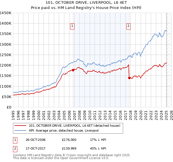 101, OCTOBER DRIVE, LIVERPOOL, L6 4ET: Price paid vs HM Land Registry's House Price Index