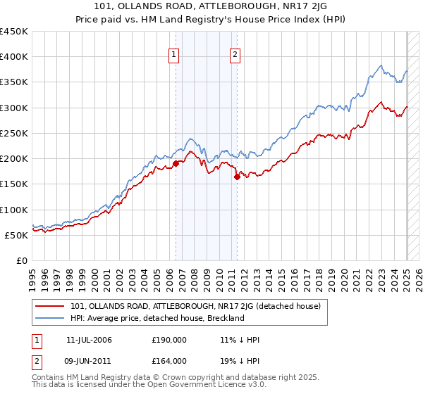 101, OLLANDS ROAD, ATTLEBOROUGH, NR17 2JG: Price paid vs HM Land Registry's House Price Index