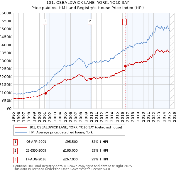 101, OSBALDWICK LANE, YORK, YO10 3AY: Price paid vs HM Land Registry's House Price Index