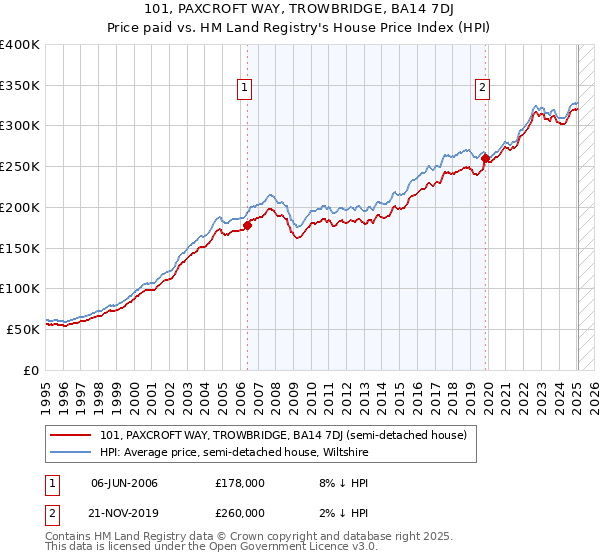 101, PAXCROFT WAY, TROWBRIDGE, BA14 7DJ: Price paid vs HM Land Registry's House Price Index