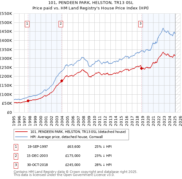 101, PENDEEN PARK, HELSTON, TR13 0SL: Price paid vs HM Land Registry's House Price Index