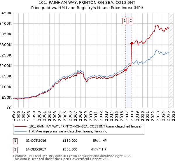 101, RAINHAM WAY, FRINTON-ON-SEA, CO13 9NT: Price paid vs HM Land Registry's House Price Index