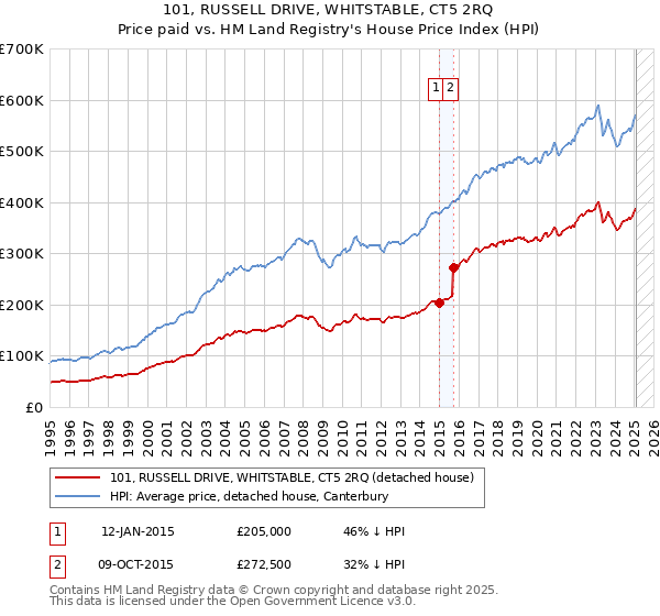101, RUSSELL DRIVE, WHITSTABLE, CT5 2RQ: Price paid vs HM Land Registry's House Price Index