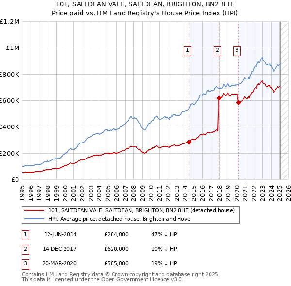 101, SALTDEAN VALE, SALTDEAN, BRIGHTON, BN2 8HE: Price paid vs HM Land Registry's House Price Index