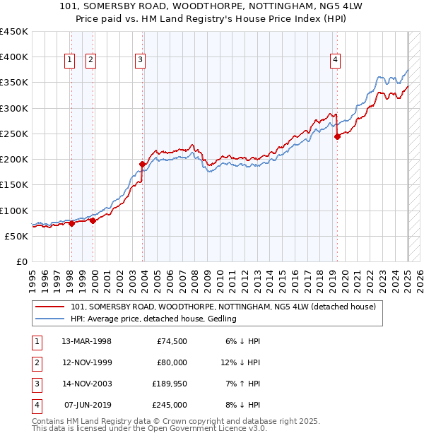 101, SOMERSBY ROAD, WOODTHORPE, NOTTINGHAM, NG5 4LW: Price paid vs HM Land Registry's House Price Index