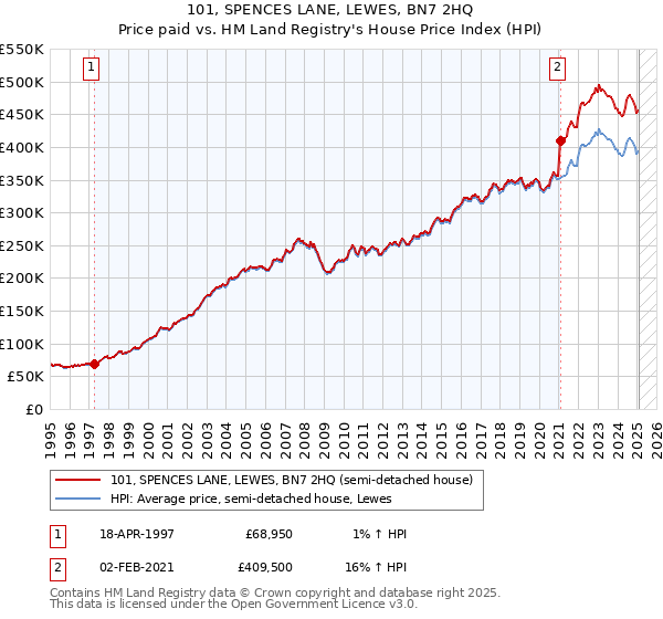 101, SPENCES LANE, LEWES, BN7 2HQ: Price paid vs HM Land Registry's House Price Index