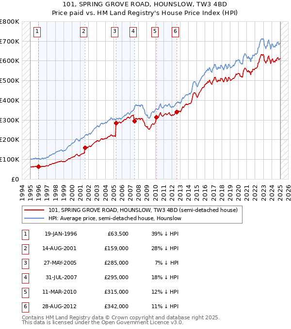 101, SPRING GROVE ROAD, HOUNSLOW, TW3 4BD: Price paid vs HM Land Registry's House Price Index