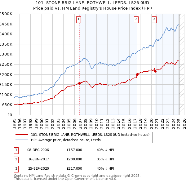 101, STONE BRIG LANE, ROTHWELL, LEEDS, LS26 0UD: Price paid vs HM Land Registry's House Price Index