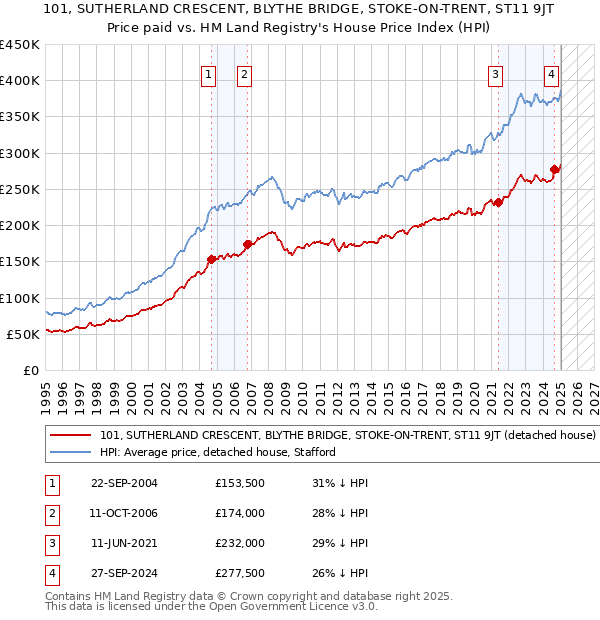 101, SUTHERLAND CRESCENT, BLYTHE BRIDGE, STOKE-ON-TRENT, ST11 9JT: Price paid vs HM Land Registry's House Price Index