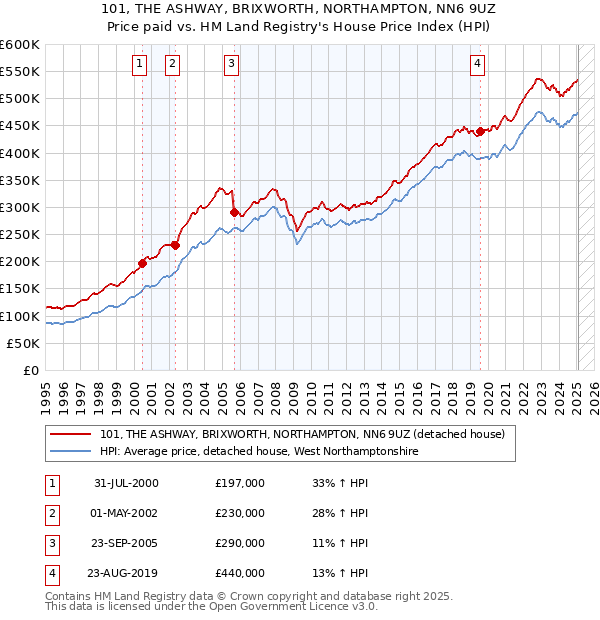 101, THE ASHWAY, BRIXWORTH, NORTHAMPTON, NN6 9UZ: Price paid vs HM Land Registry's House Price Index