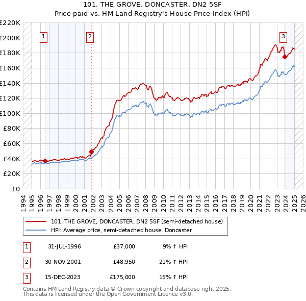 101, THE GROVE, DONCASTER, DN2 5SF: Price paid vs HM Land Registry's House Price Index