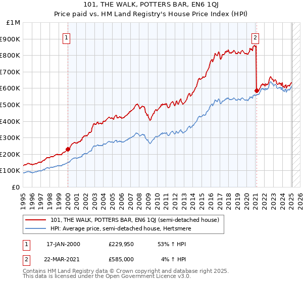 101, THE WALK, POTTERS BAR, EN6 1QJ: Price paid vs HM Land Registry's House Price Index
