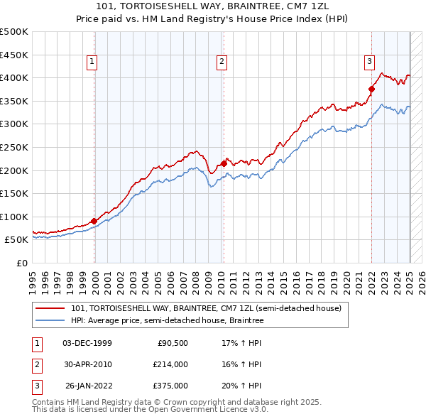 101, TORTOISESHELL WAY, BRAINTREE, CM7 1ZL: Price paid vs HM Land Registry's House Price Index