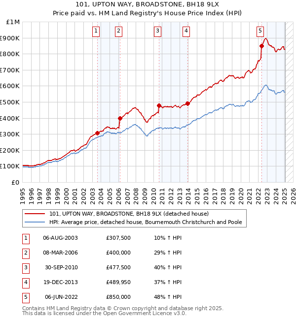 101, UPTON WAY, BROADSTONE, BH18 9LX: Price paid vs HM Land Registry's House Price Index