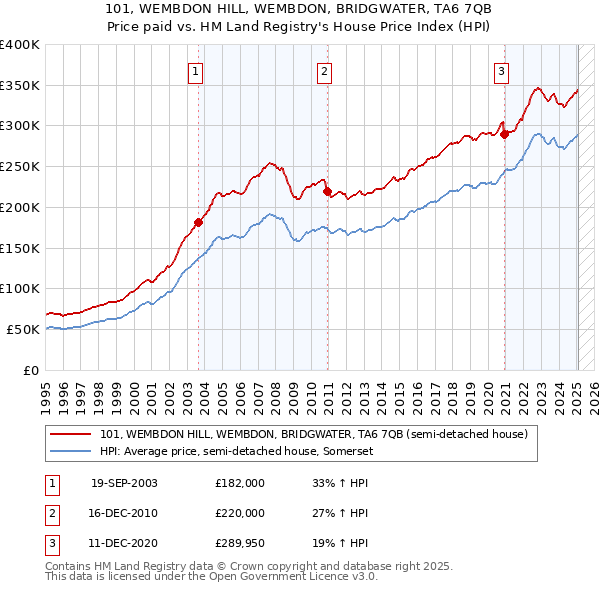 101, WEMBDON HILL, WEMBDON, BRIDGWATER, TA6 7QB: Price paid vs HM Land Registry's House Price Index
