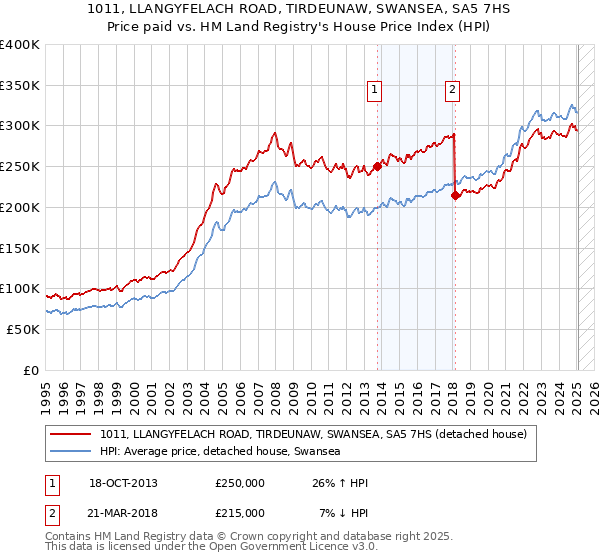1011, LLANGYFELACH ROAD, TIRDEUNAW, SWANSEA, SA5 7HS: Price paid vs HM Land Registry's House Price Index