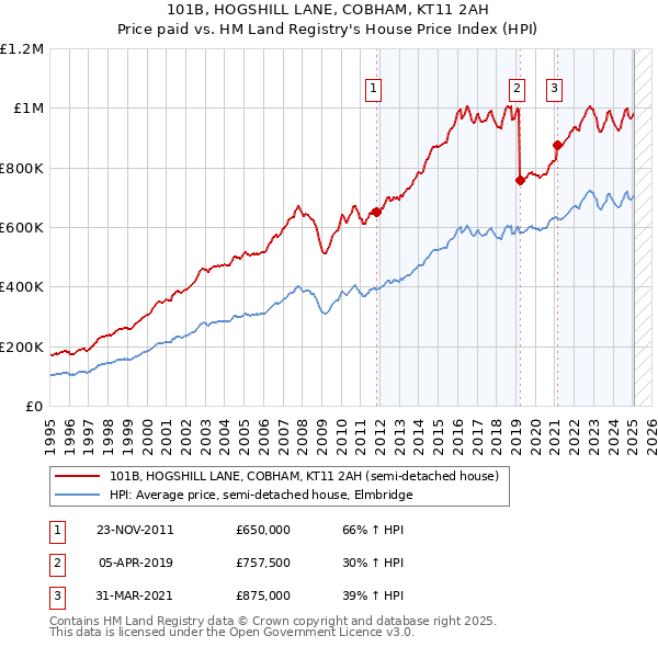 101B, HOGSHILL LANE, COBHAM, KT11 2AH: Price paid vs HM Land Registry's House Price Index