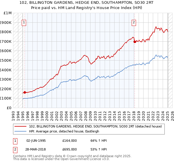 102, BILLINGTON GARDENS, HEDGE END, SOUTHAMPTON, SO30 2RT: Price paid vs HM Land Registry's House Price Index
