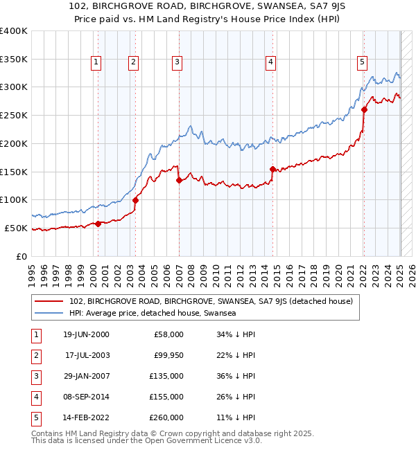102, BIRCHGROVE ROAD, BIRCHGROVE, SWANSEA, SA7 9JS: Price paid vs HM Land Registry's House Price Index