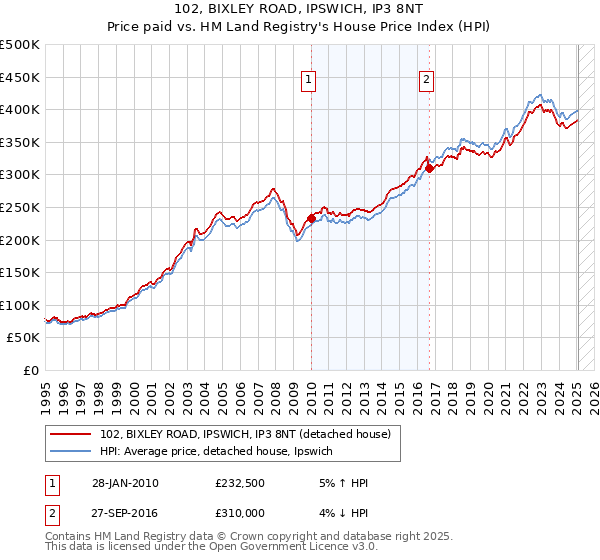 102, BIXLEY ROAD, IPSWICH, IP3 8NT: Price paid vs HM Land Registry's House Price Index