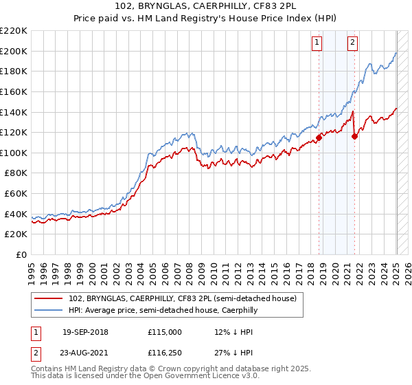 102, BRYNGLAS, CAERPHILLY, CF83 2PL: Price paid vs HM Land Registry's House Price Index