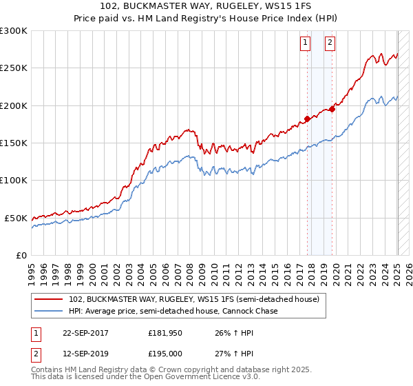 102, BUCKMASTER WAY, RUGELEY, WS15 1FS: Price paid vs HM Land Registry's House Price Index