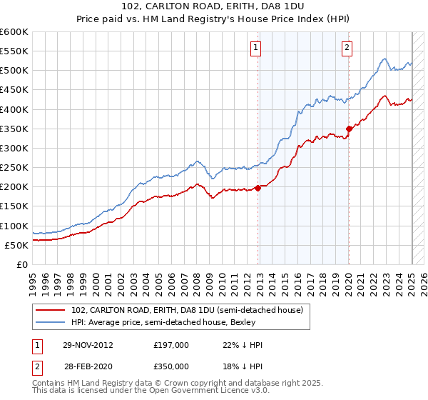 102, CARLTON ROAD, ERITH, DA8 1DU: Price paid vs HM Land Registry's House Price Index