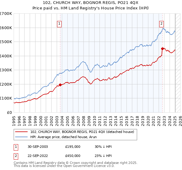 102, CHURCH WAY, BOGNOR REGIS, PO21 4QX: Price paid vs HM Land Registry's House Price Index