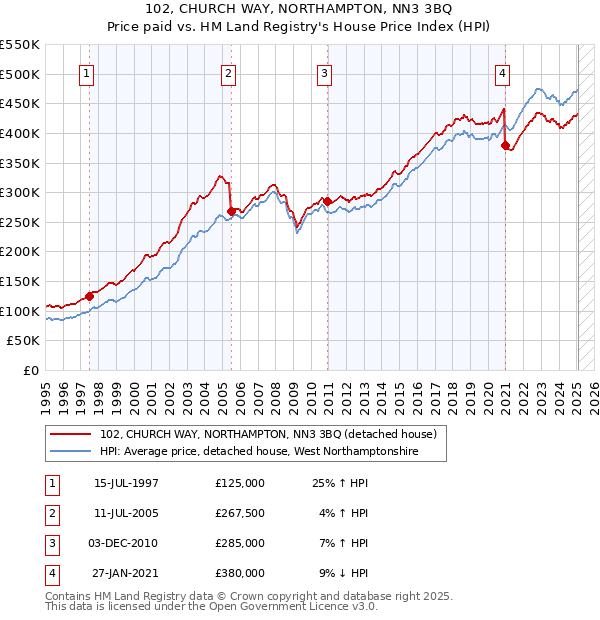 102, CHURCH WAY, NORTHAMPTON, NN3 3BQ: Price paid vs HM Land Registry's House Price Index