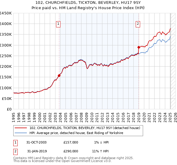 102, CHURCHFIELDS, TICKTON, BEVERLEY, HU17 9SY: Price paid vs HM Land Registry's House Price Index