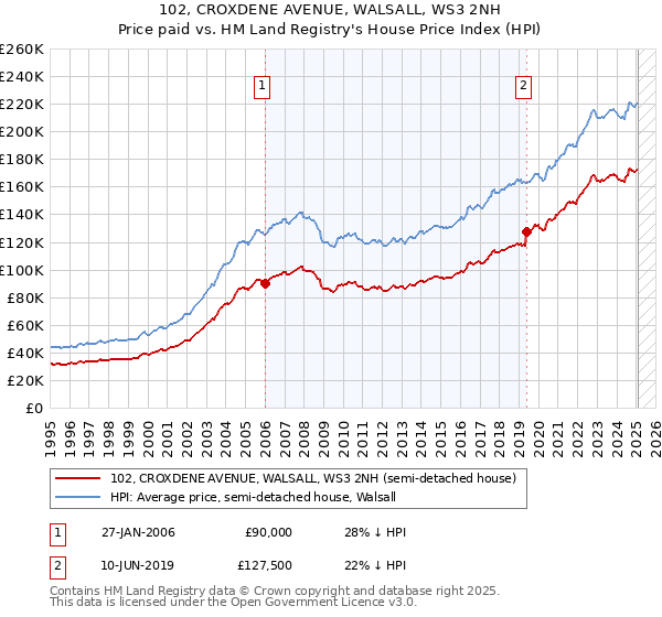 102, CROXDENE AVENUE, WALSALL, WS3 2NH: Price paid vs HM Land Registry's House Price Index
