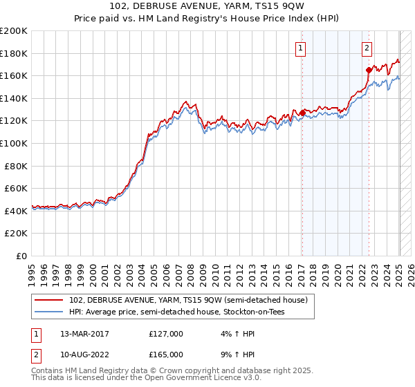 102, DEBRUSE AVENUE, YARM, TS15 9QW: Price paid vs HM Land Registry's House Price Index