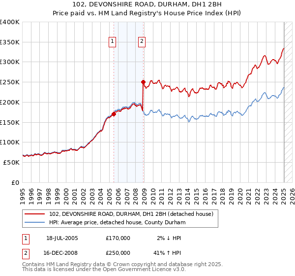 102, DEVONSHIRE ROAD, DURHAM, DH1 2BH: Price paid vs HM Land Registry's House Price Index