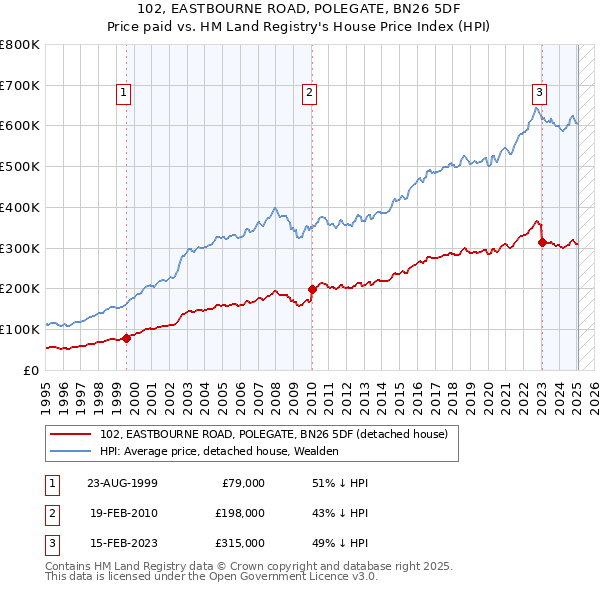 102, EASTBOURNE ROAD, POLEGATE, BN26 5DF: Price paid vs HM Land Registry's House Price Index