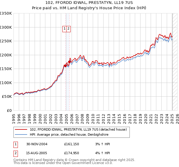 102, FFORDD IDWAL, PRESTATYN, LL19 7US: Price paid vs HM Land Registry's House Price Index