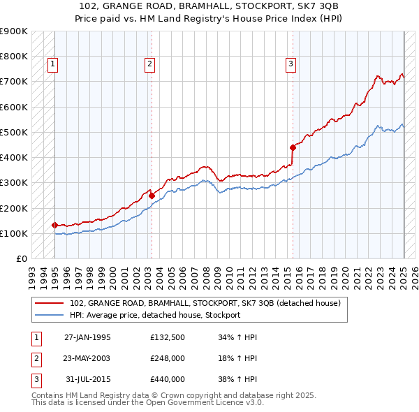 102, GRANGE ROAD, BRAMHALL, STOCKPORT, SK7 3QB: Price paid vs HM Land Registry's House Price Index