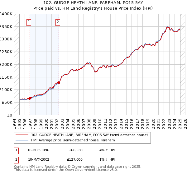 102, GUDGE HEATH LANE, FAREHAM, PO15 5AY: Price paid vs HM Land Registry's House Price Index