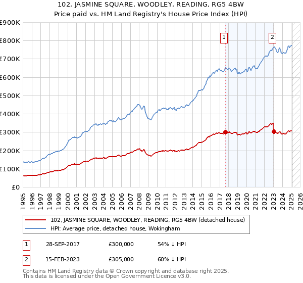 102, JASMINE SQUARE, WOODLEY, READING, RG5 4BW: Price paid vs HM Land Registry's House Price Index
