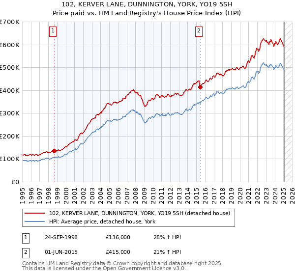 102, KERVER LANE, DUNNINGTON, YORK, YO19 5SH: Price paid vs HM Land Registry's House Price Index