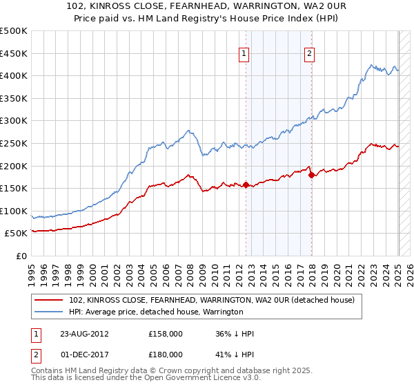 102, KINROSS CLOSE, FEARNHEAD, WARRINGTON, WA2 0UR: Price paid vs HM Land Registry's House Price Index